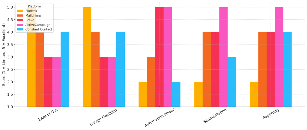 Bar chart highlighting email platform features and strengths.